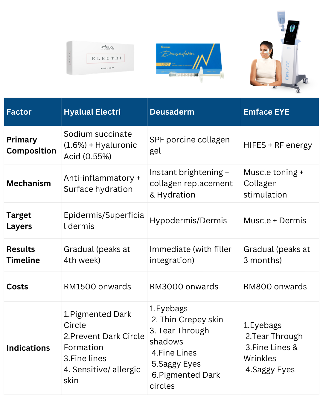Emface EYE vs Deusaderm vs Hyalual Electri for Dark Circles